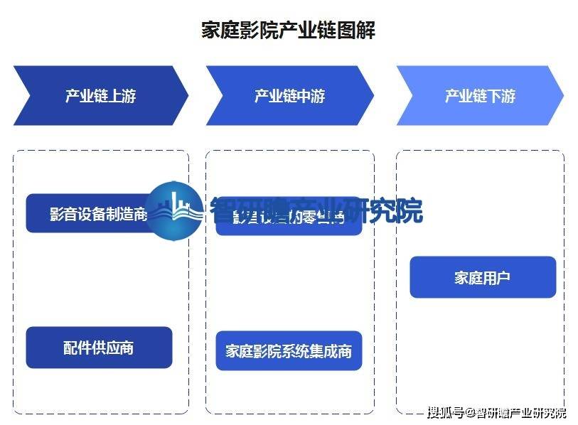 ：该行业在我国逐渐兴起并迅速发展ag旗舰厅中国家庭影院行业报告(图3)