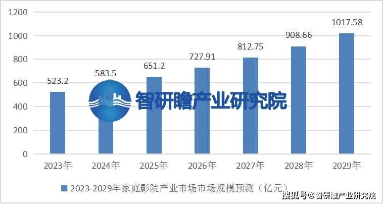 ：该行业在我国逐渐兴起并迅速发展ag旗舰厅中国家庭影院行业报告(图1)