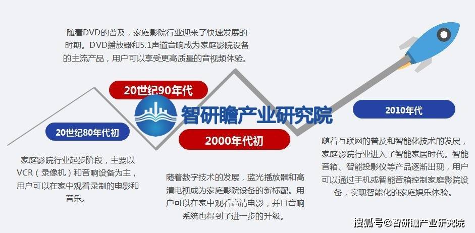 ：该行业在我国逐渐兴起并迅速发展ag旗舰厅中国家庭影院行业报告(图5)